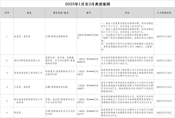 满盈网配资 格力电器：将继续加大对侵权行为的打击力度，有5人被判处有期徒刑