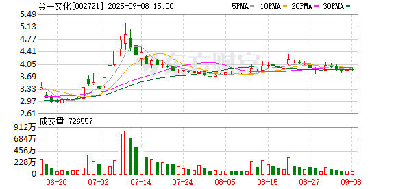顺发配资 金一文化：9月16日将召开2025年第二次临时股东大会